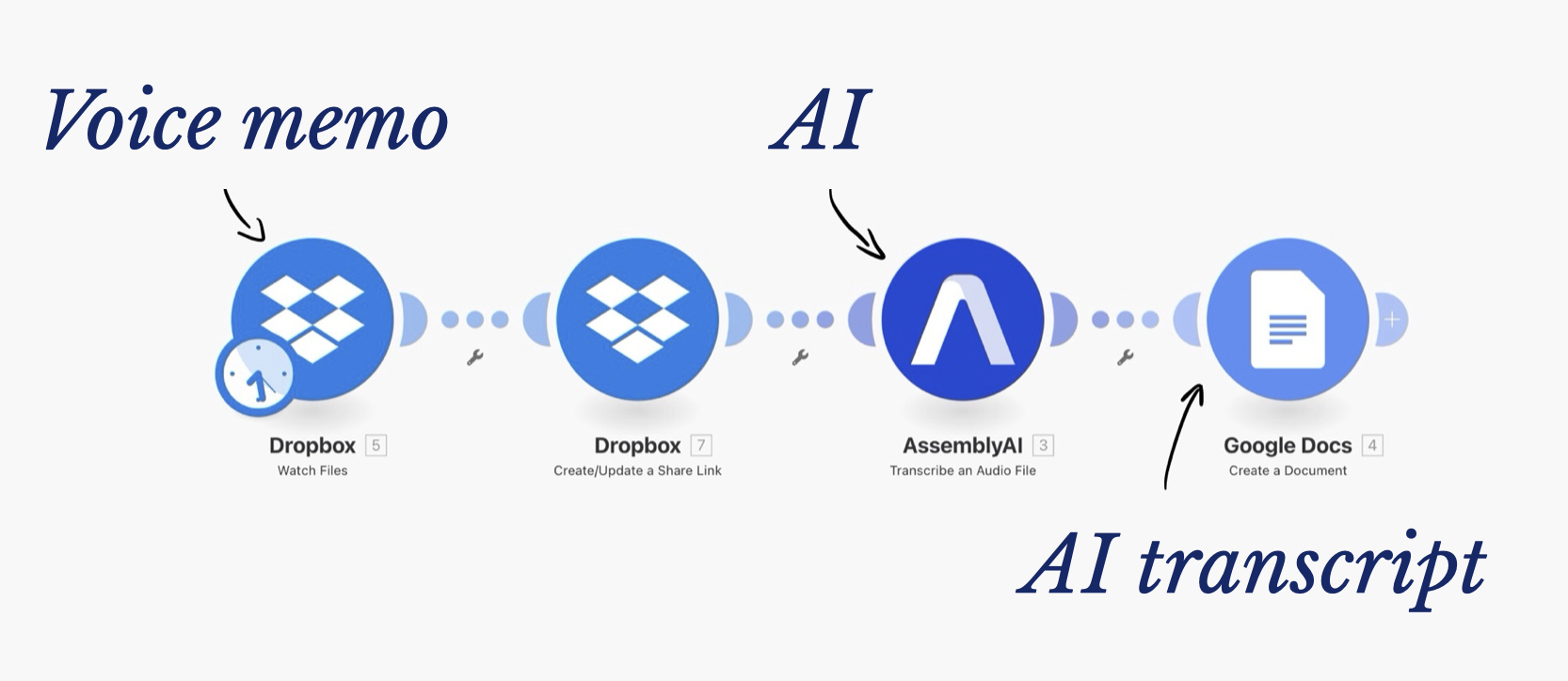 Transcription automation workflow